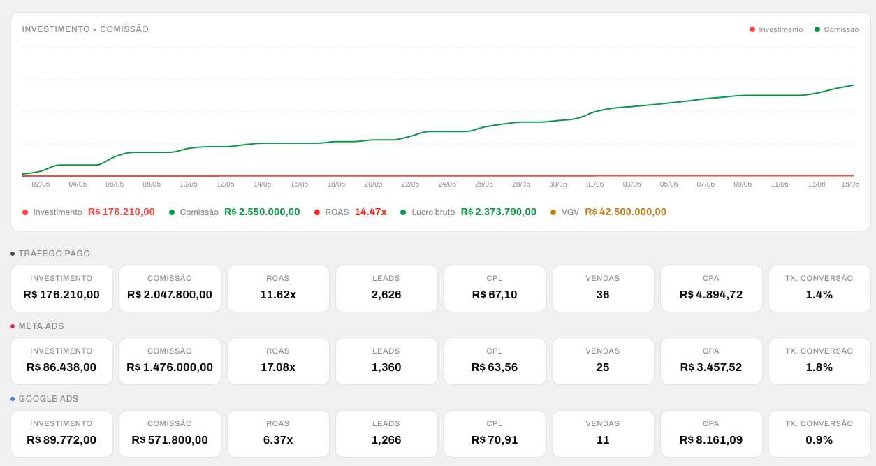 Dashboard de performance em tempo real